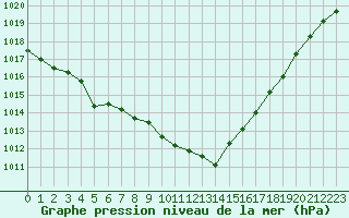 Courbe de la pression atmosphrique pour Clermont-Ferrand (63)