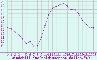 Courbe du refroidissement olien pour Cap Ferret (33)