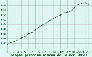 Courbe de la pression atmosphrique pour Laqueuille (63)