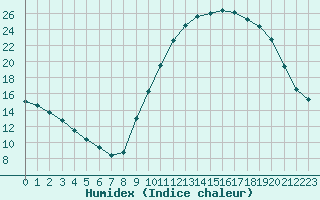 Courbe de l'humidex pour Bourg-en-Bresse (01)