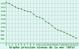 Courbe de la pression atmosphrique pour Neuville-de-Poitou (86)