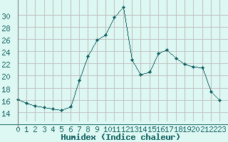 Courbe de l'humidex pour Xonrupt-Longemer (88)