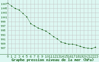 Courbe de la pression atmosphrique pour Cazaux (33)