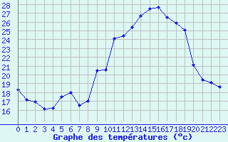 Courbe de tempratures pour Mcon (71)