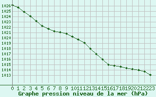 Courbe de la pression atmosphrique pour Saint-Brevin (44)