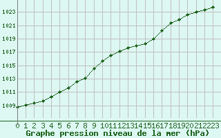 Courbe de la pression atmosphrique pour Le Talut - Belle-Ile (56)