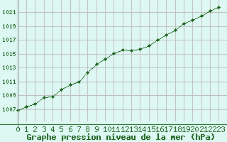 Courbe de la pression atmosphrique pour Sant Quint - La Boria (Esp)