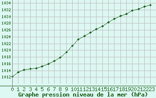 Courbe de la pression atmosphrique pour Eu (76)