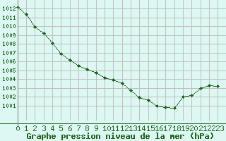 Courbe de la pression atmosphrique pour Crest (26)