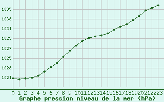 Courbe de la pression atmosphrique pour Boulaide (Lux)