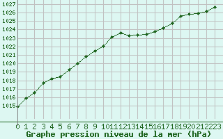 Courbe de la pression atmosphrique pour Leign-les-Bois (86)