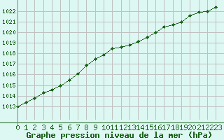 Courbe de la pression atmosphrique pour Hohrod (68)