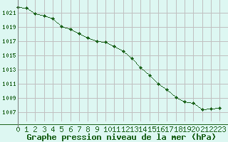 Courbe de la pression atmosphrique pour La Roche-sur-Yon (85)