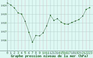 Courbe de la pression atmosphrique pour Sgur-le-Chteau (19)