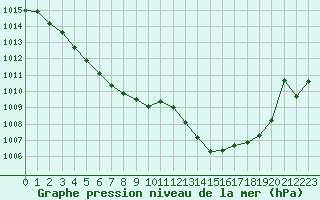 Courbe de la pression atmosphrique pour Perpignan Moulin  Vent (66)