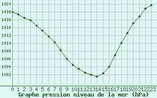 Courbe de la pression atmosphrique pour Vichy (03)
