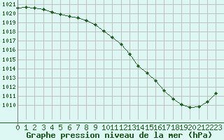 Courbe de la pression atmosphrique pour Vichy (03)