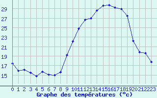 Courbe de tempratures pour Grenoble/St-Etienne-St-Geoirs (38)