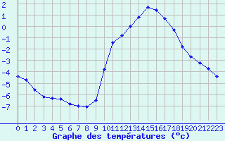 Courbe de tempratures pour Muret (31)