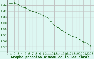 Courbe de la pression atmosphrique pour Abbeville (80)