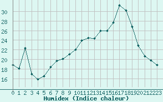 Courbe de l'humidex pour Montpellier (34)