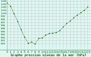 Courbe de la pression atmosphrique pour Landivisiau (29)