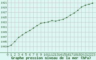 Courbe de la pression atmosphrique pour Haegen (67)