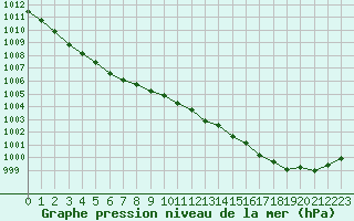 Courbe de la pression atmosphrique pour Anglars St-Flix(12)