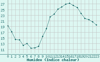 Courbe de l'humidex pour Avignon (84)