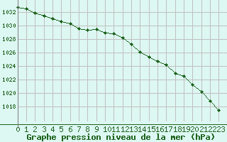 Courbe de la pression atmosphrique pour Blois (41)