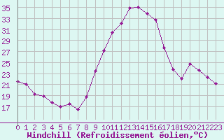 Courbe du refroidissement olien pour Lignerolles (03)