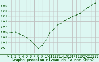Courbe de la pression atmosphrique pour Cap de la Hague (50)