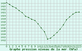 Courbe de la pression atmosphrique pour Monts-sur-Guesnes (86)