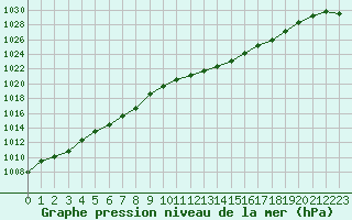 Courbe de la pression atmosphrique pour Hohrod (68)