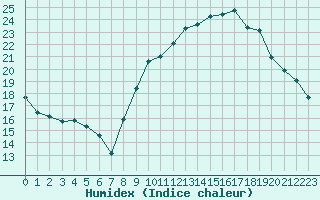 Courbe de l'humidex pour Carpentras (84)