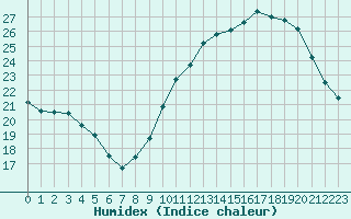 Courbe de l'humidex pour Les Pennes-Mirabeau (13)