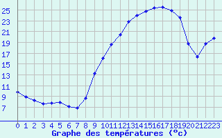 Courbe de tempratures pour Grenoble/St-Etienne-St-Geoirs (38)
