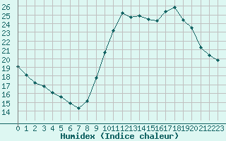 Courbe de l'humidex pour Perpignan Moulin  Vent (66)