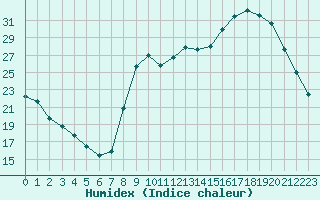 Courbe de l'humidex pour Saint-Martial-de-Vitaterne (17)