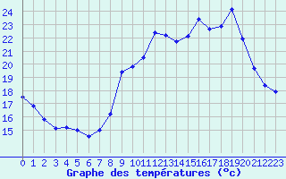 Courbe de tempratures pour Hohrod (68)