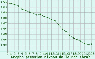 Courbe de la pression atmosphrique pour Pointe de Chassiron (17)