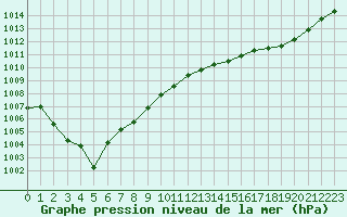 Courbe de la pression atmosphrique pour Trgueux (22)