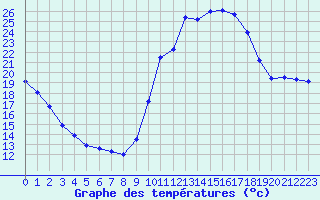 Courbe de tempratures pour Carpentras (84)