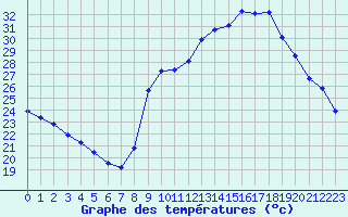 Courbe de tempratures pour Sain-Bel (69)