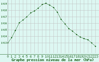 Courbe de la pression atmosphrique pour Saint-Philbert-sur-Risle (27)