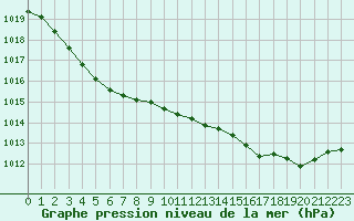 Courbe de la pression atmosphrique pour Aigrefeuille d