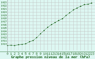 Courbe de la pression atmosphrique pour Creil (60)