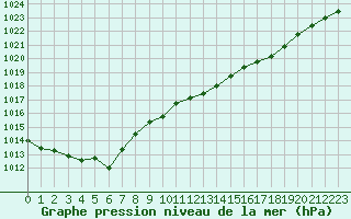 Courbe de la pression atmosphrique pour Le Havre - Octeville (76)