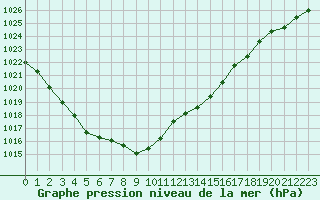 Courbe de la pression atmosphrique pour Besanon (25)