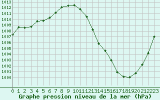 Courbe de la pression atmosphrique pour Hohrod (68)